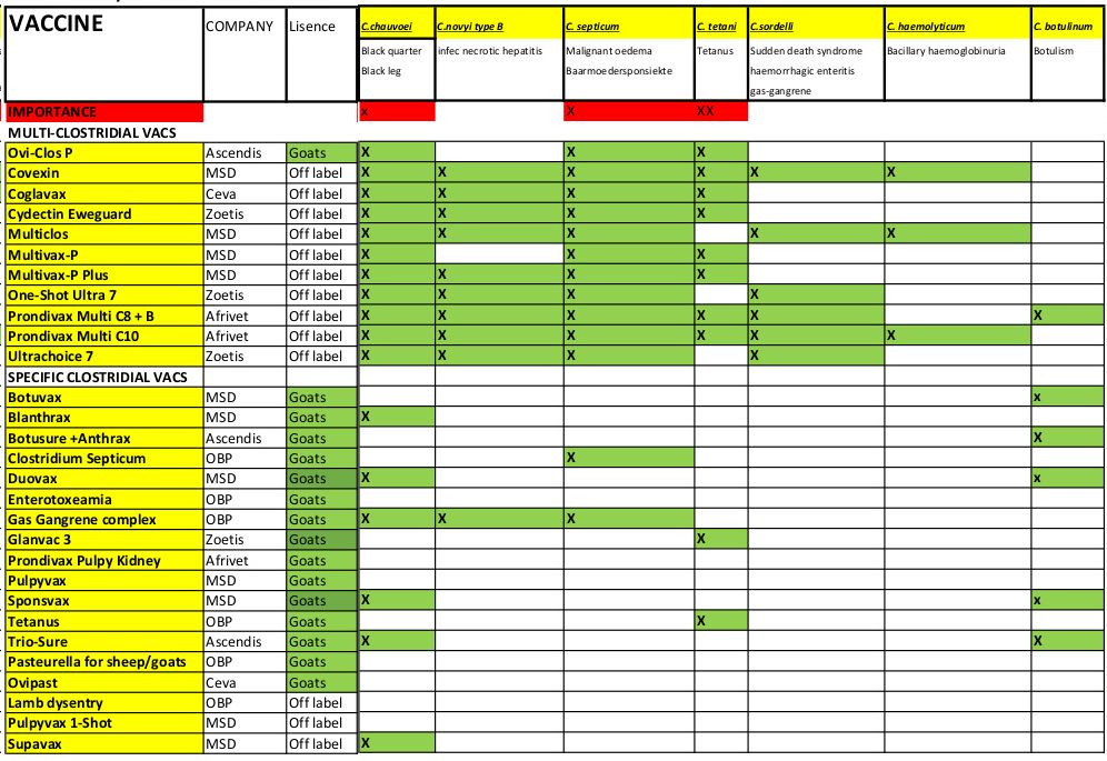 Clostridium and Pasteurella vaccines (update)