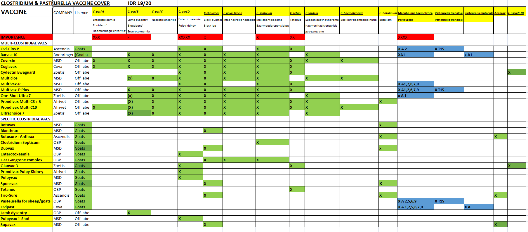 Clostridium and Pasteurella vaccines (update)